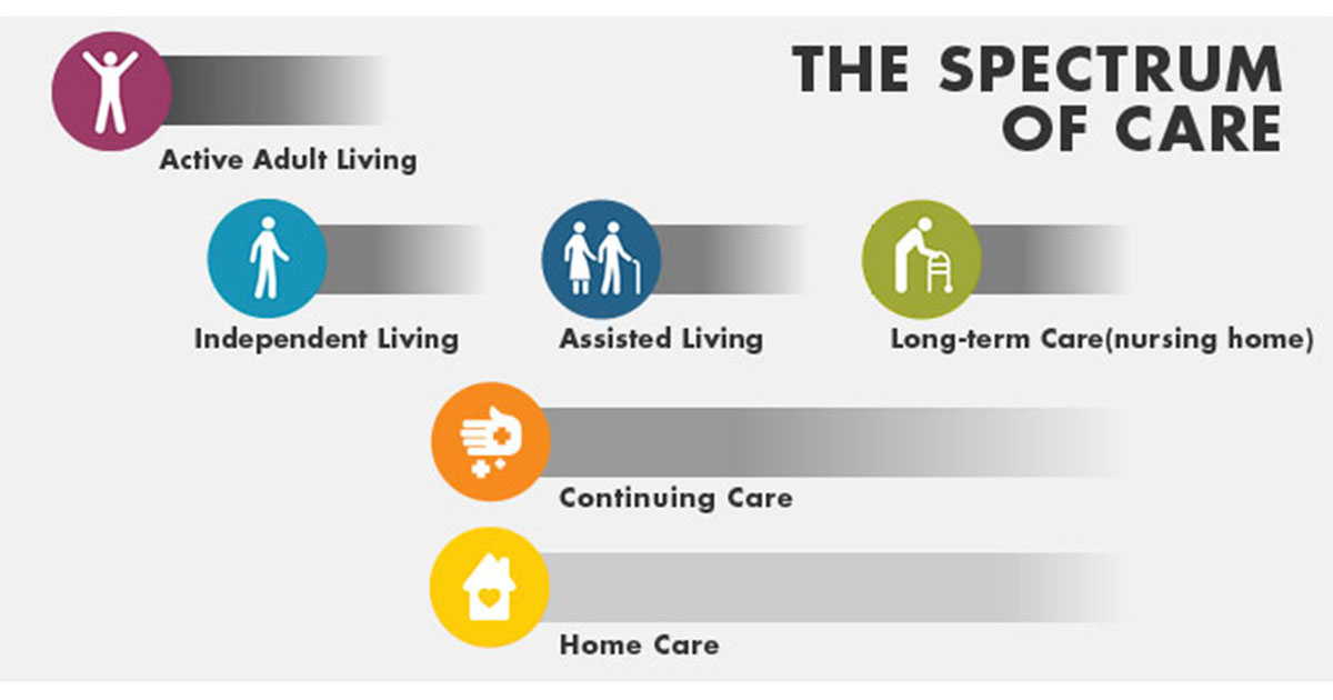 Care and Lifestyle Options in Retirement Homes and Communities