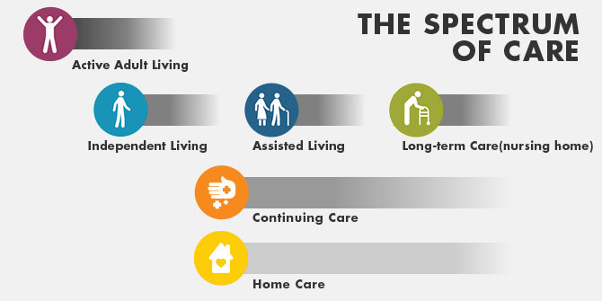 The spectrum of care